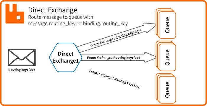 RabbitMQ Exchange Direct