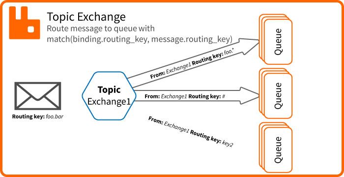 RabbitMQ Exchange Topic