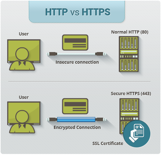 HTTP-VS-HTTPS