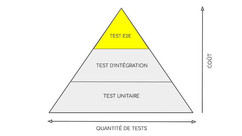 Pyramide des coûts et quantités selon les tests