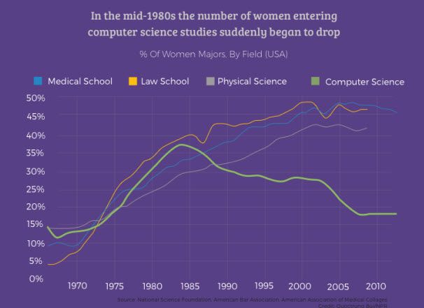 40% of computer science students were women