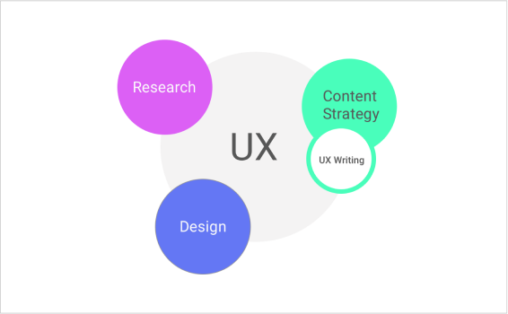 Illustration des interactions entre UX Writer, UX Designer et UX Researcher