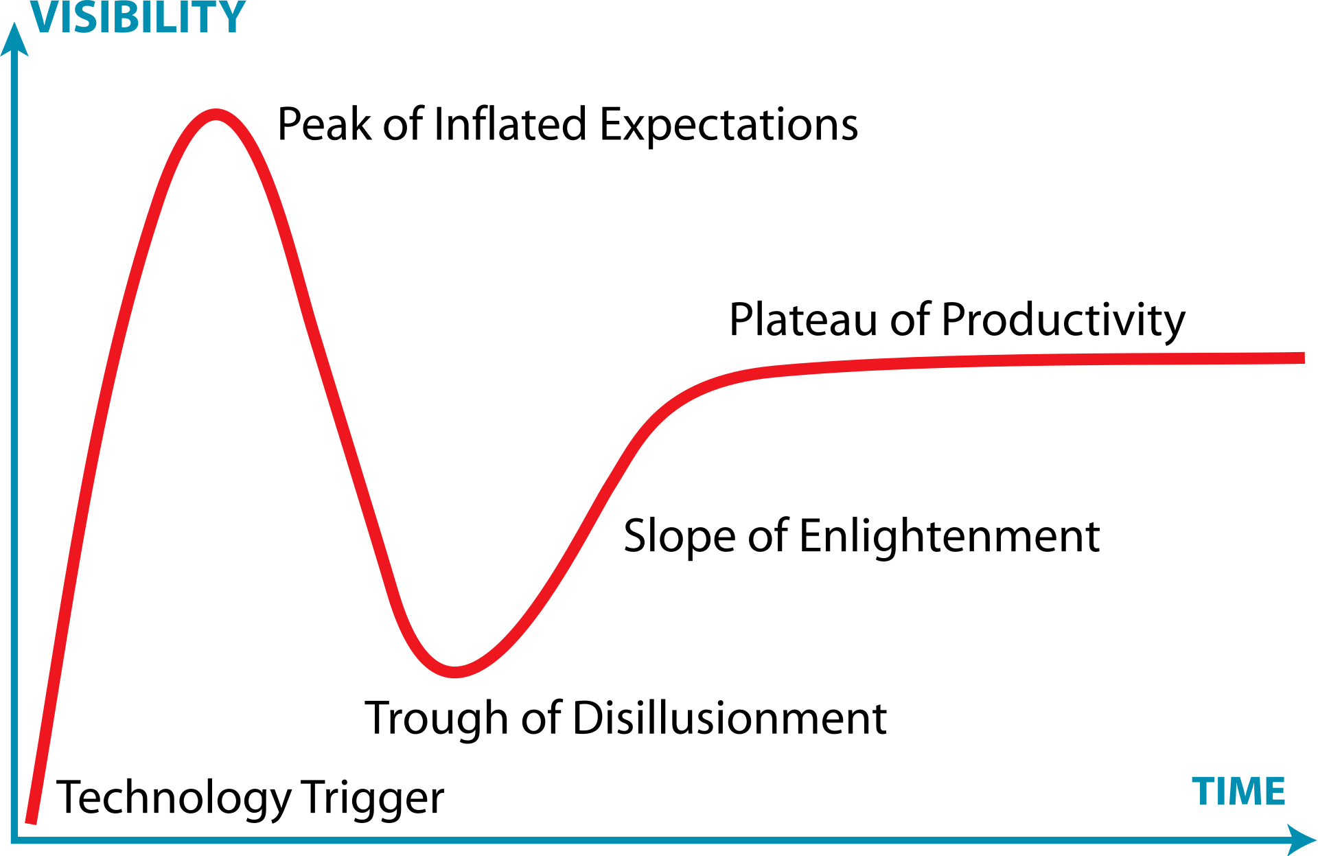 Schéma du cycle de la hype