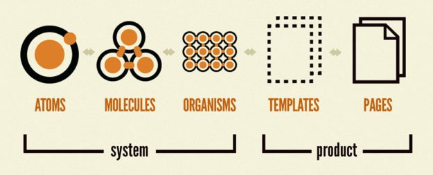 System vs Product Atomic Design