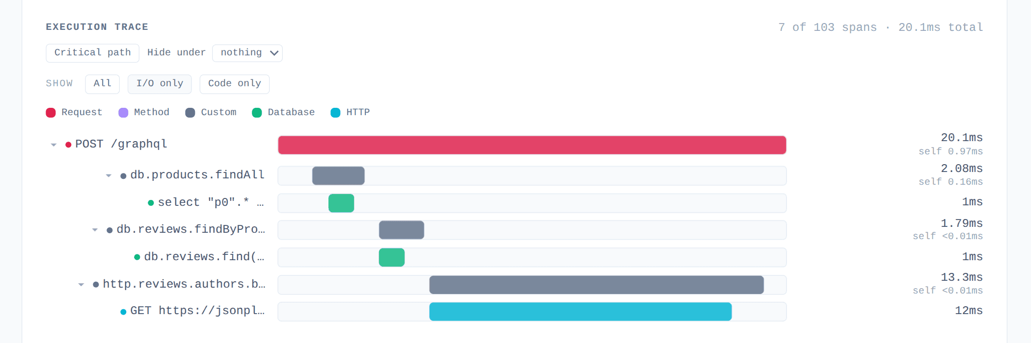 Execution trace NestJS Profiler après DataLoader : une requête SQL, une requête MongoDB avec un filtre $in et un appel HTTP groupé
