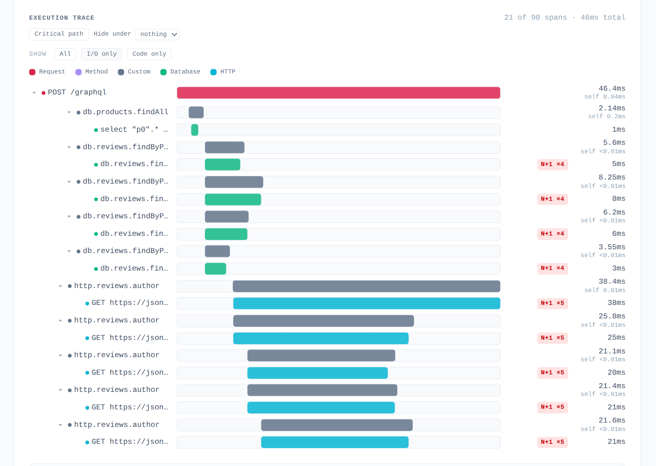 Execution trace NestJS Profiler avant DataLoader : une requête SQL, 4 requêtes MongoDB et 5 appels HTTP répétés
