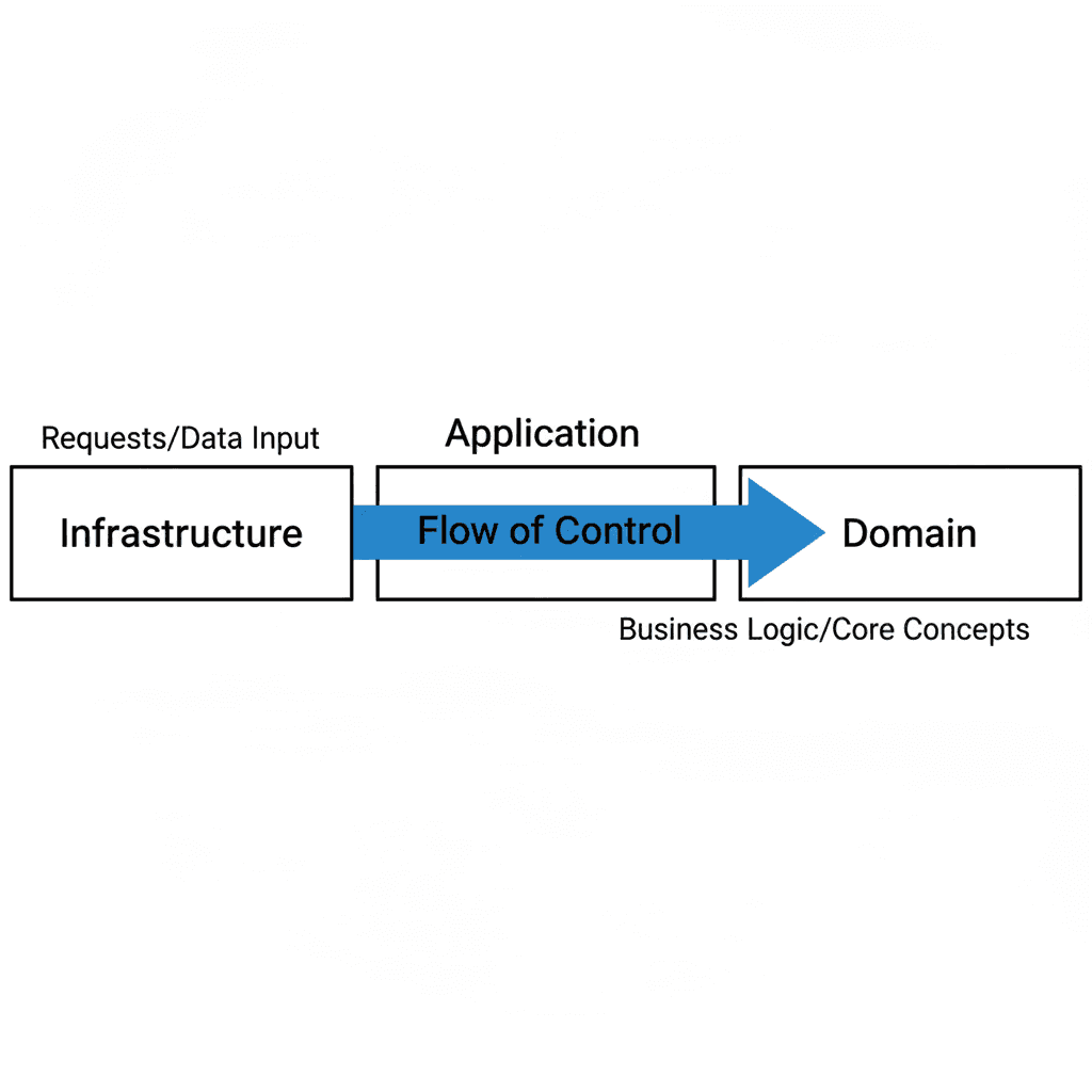 flow-of-control